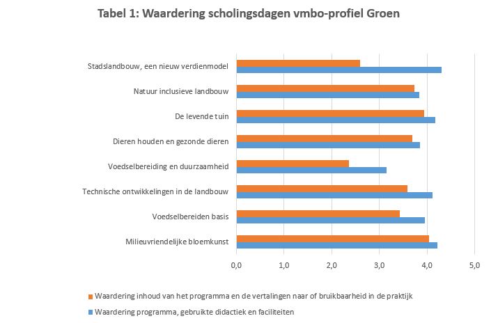 20170705_Groene vaknascholingen_tabel 1