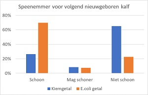Lectoraat rundergezondheid grafiek 1
