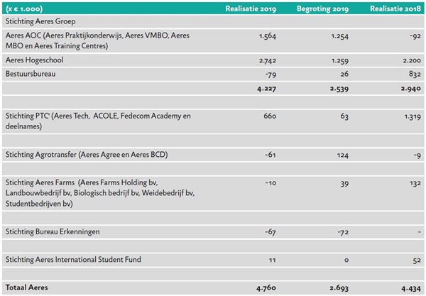 Resultaat per stichting