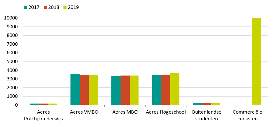 Aantal deelnemers 2019