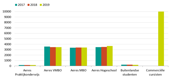 Aantal deelnemers 2019