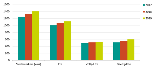 Aantal medewerkers 2019