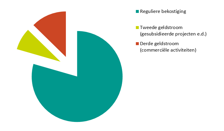 Publiek private samenwerking