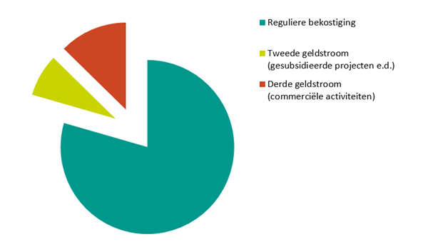Publiek private samenwerking