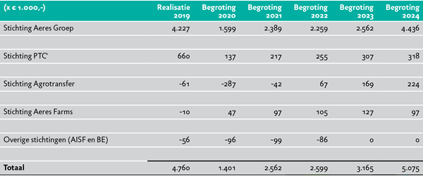 Exploitatieresultaat per stichting